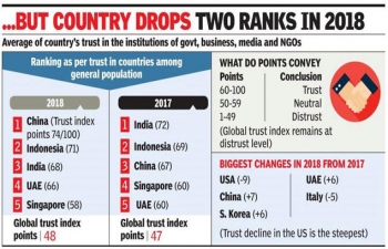 India among top three countries where trust in government remains high