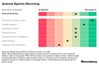 The World's Fastest-Growing Economy Looks Like It's Got Momentum